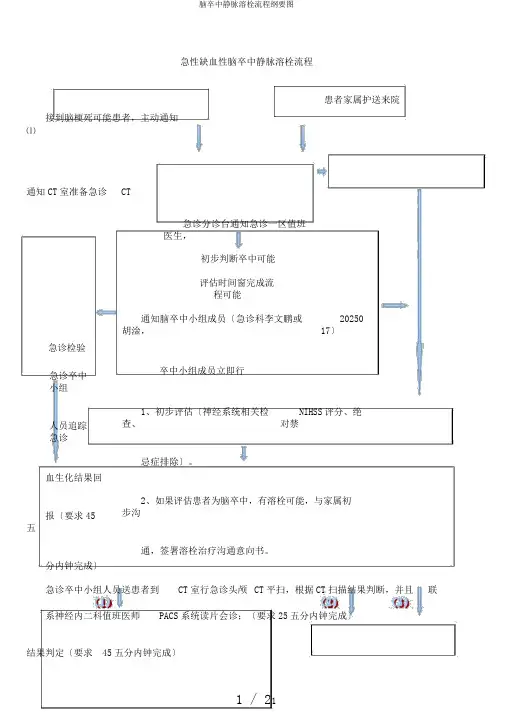 脑卒中静脉溶栓流程纲要图