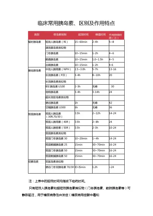 临床常用胰岛素、区别及作用特点.docx
