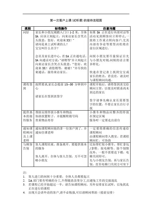 04、早教第一次试听上课接待流程图