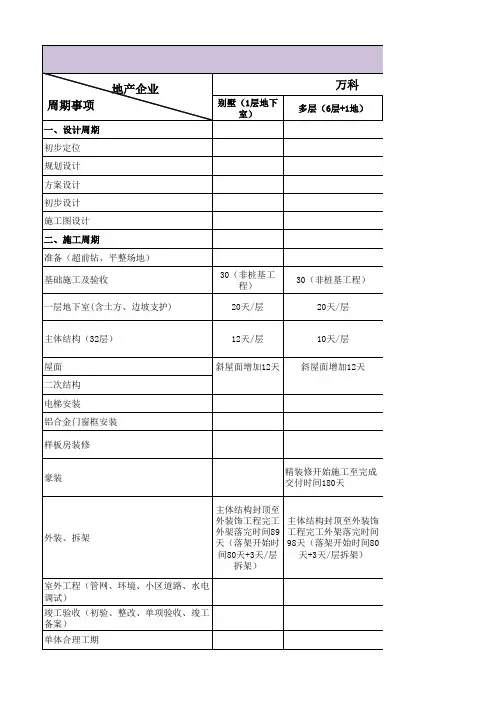 标杆地产标准工期参考值