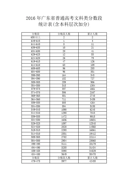 广东省2016年高考分数段人数统计表