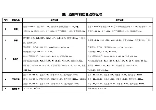 进厂原燃材料质量验收标准