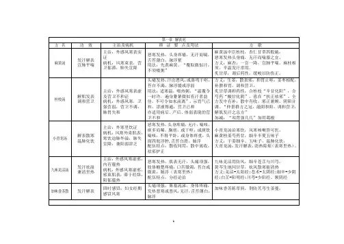 方剂学重点笔记