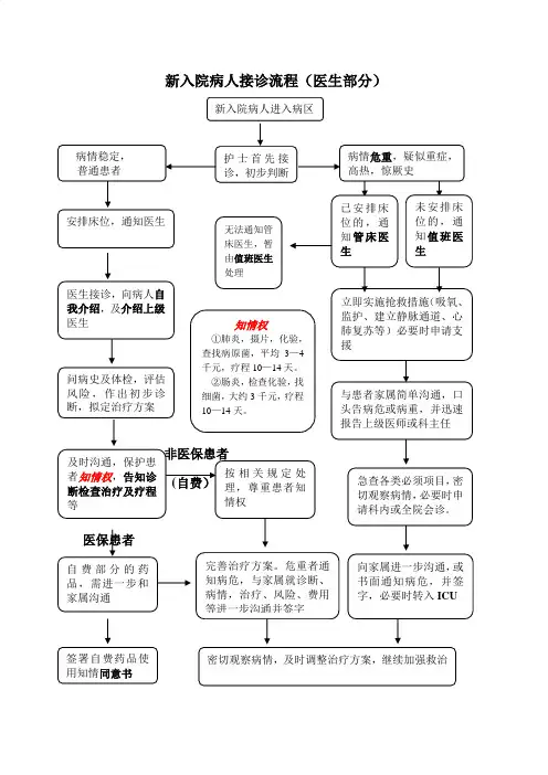 (福州儿童医院)新入院病人接诊流程
