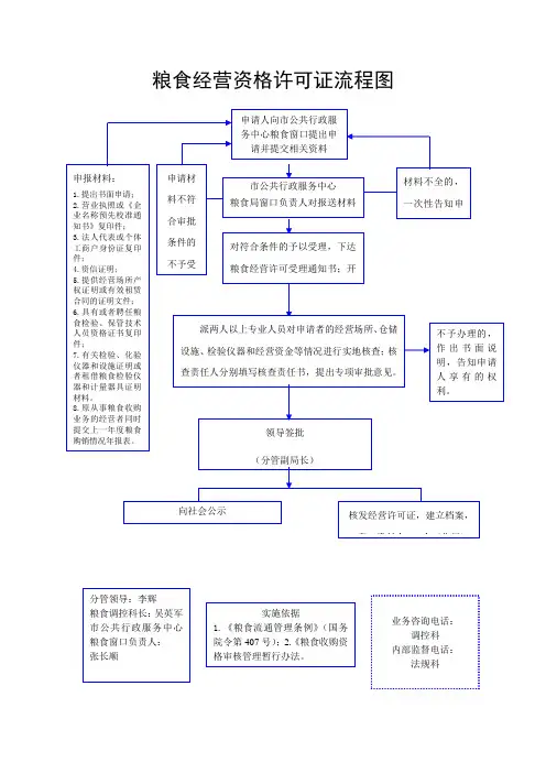 粮食经营资格许可证流程图