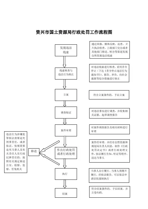 资兴国土资源局行政处罚工作流程图