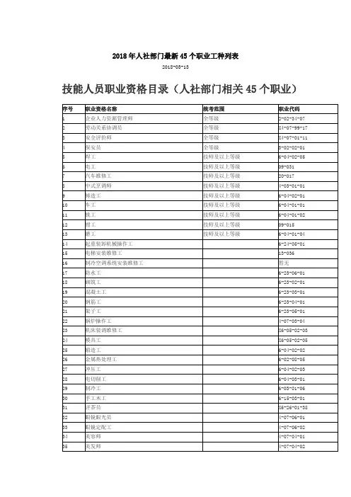2018年人社部门最新45个职业工种列表