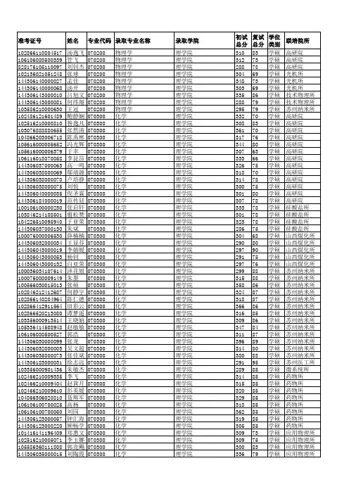 2016年上海大学与中科院联合培养拟录取名单公示