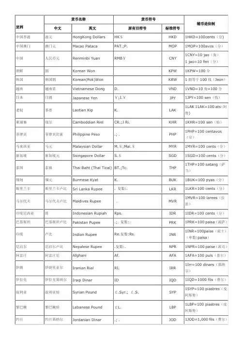 世界各国货币中英文名称及其货币符号表