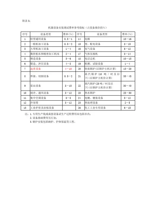 附录3：机器设备安装调试费率参考指标(占设备基价的%)