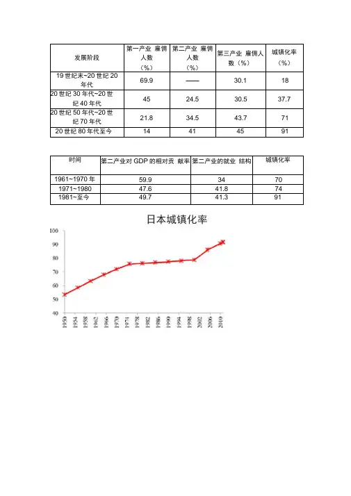 日本城镇化发展阶段