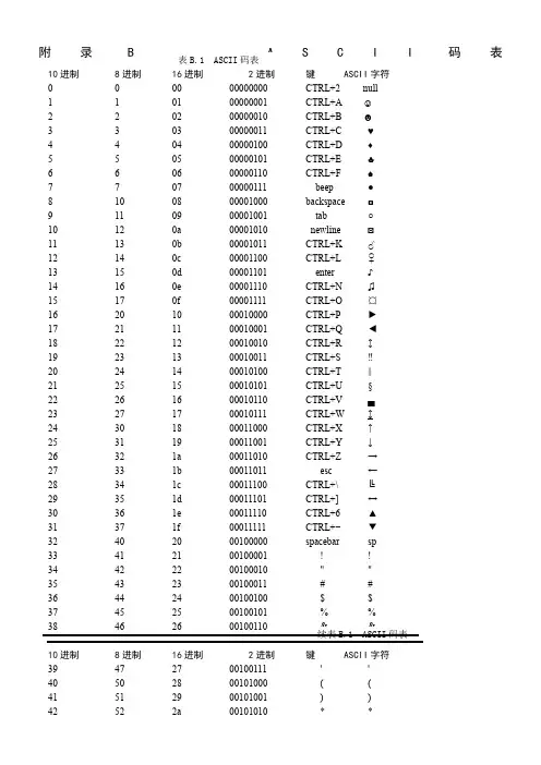 C语言附录ASCII码表