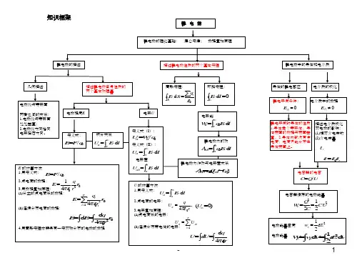 大学物理知识点总结框图ppt