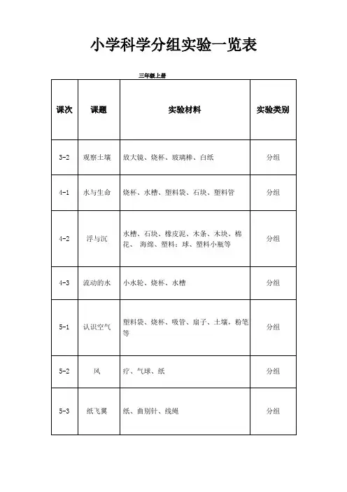 科学分组试验一览表