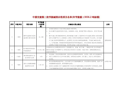 中国交建第二批节能减排示范项目名单.docx