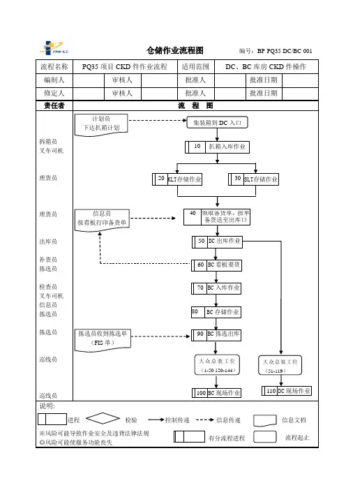 仓储作业流程图