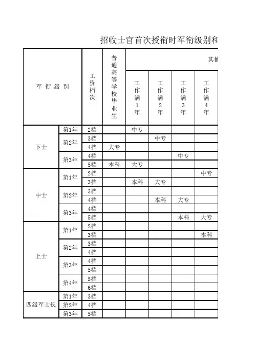 招收士官首次授衔时军衔级别和工资档次对照表