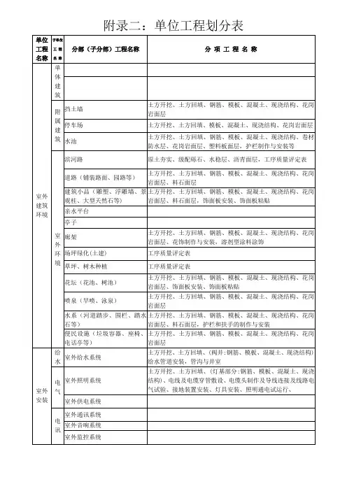 单位工程划分一览表