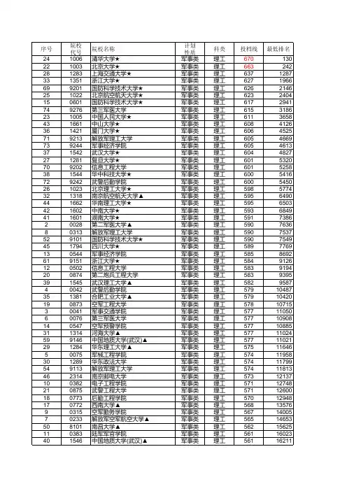江西省2015年高考提前批录取分数线(军事类)