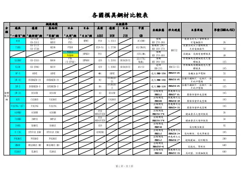 钢材教育训练教程--各国模具钢材比较表-1