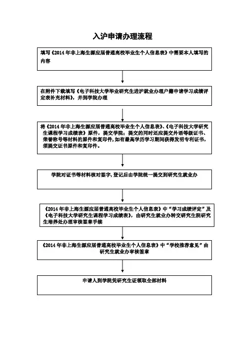 2014届毕业研究生入沪申请办理流程