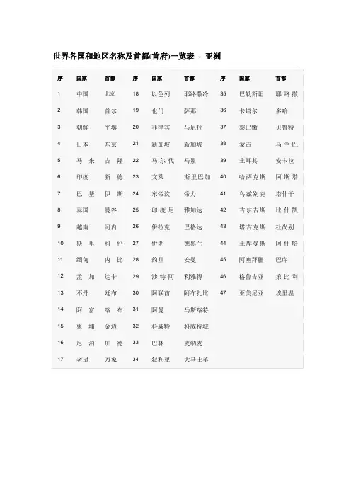 世界各国和地区名称及首都模板