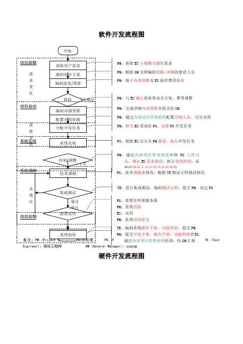 软件开发流程图