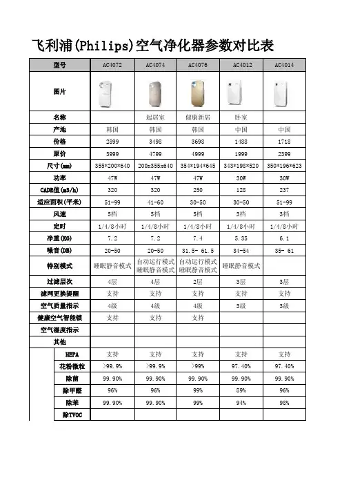 PHILIPS飞利浦空气净化器参数对比表