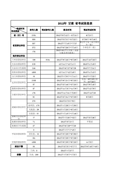 2012年甘肃省考试信息表