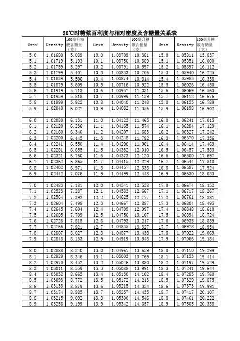 20℃时糖浆百利度与相对密度及含糖量关系表
