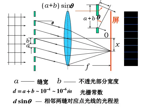 波动光学-4光栅衍射