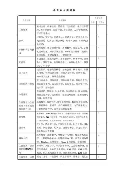 山东大学部分专业主要课程