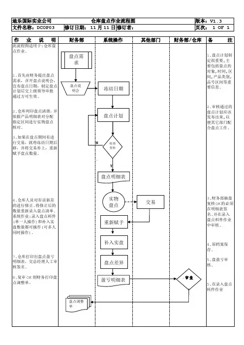 仓库盘点作业流程图