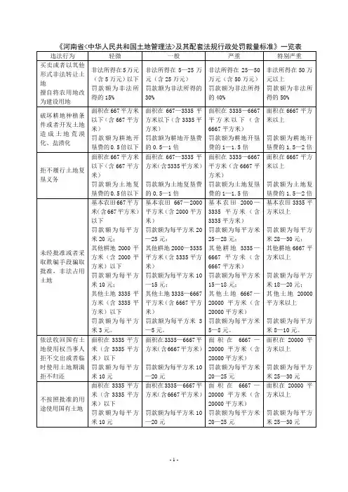 《河南省中华人民共和国土地管理法及其配套法规行政处罚裁量标准》一览表
