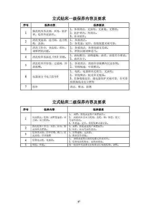 立式钻床一、二级保养操作与维护规程