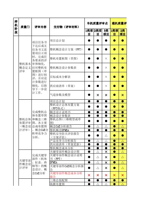 商品项目开发过程质量门评审内容-分类别