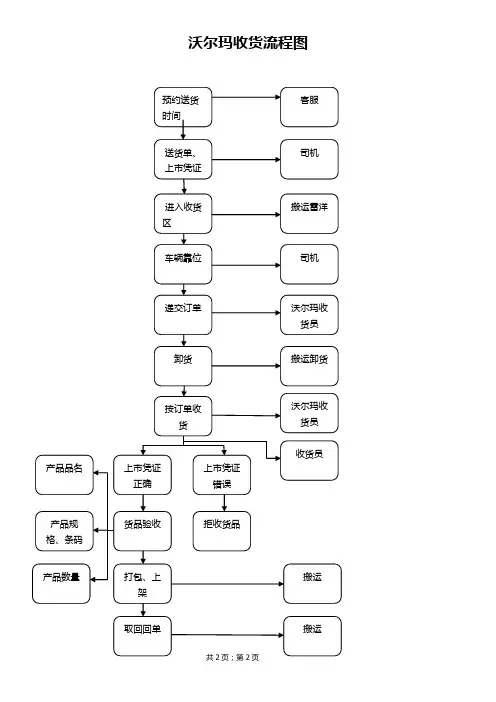 深圳沃尔玛收货流程图