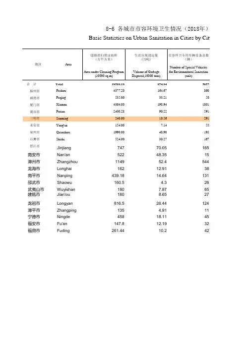 福建统计年鉴2020：福泉漳州清永安鼎厦门莆田三明南平龙岩宁德石狮晋江武夷山邵武各城市市容环境卫生2018