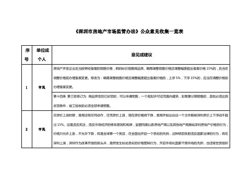 《深圳市房地产市场监管办法》公众意见收集一览表