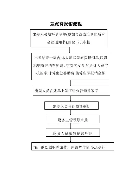 差旅费报销流程图