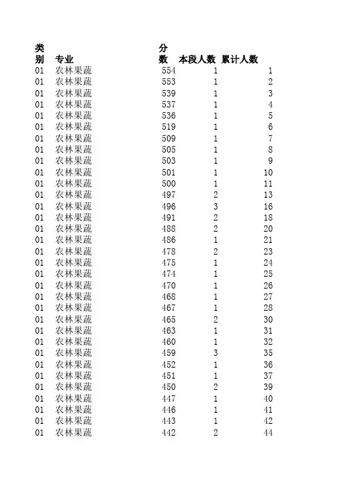2018春季高考专科(高职)普通批首次志愿录取后一分一段表.xls