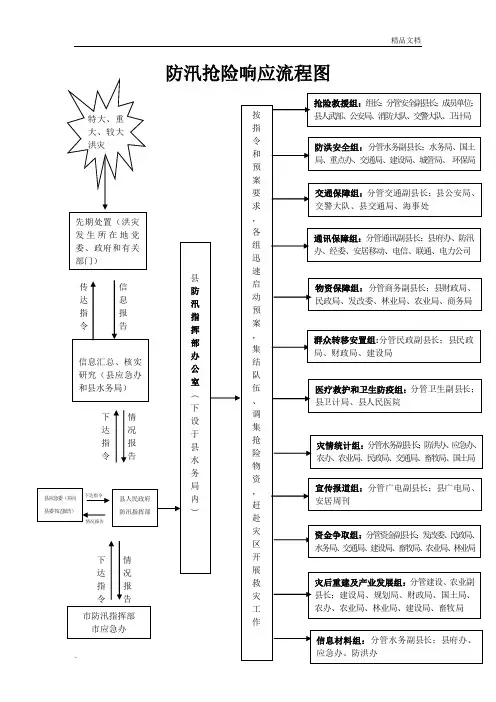 县级防汛抢险响应流程图
