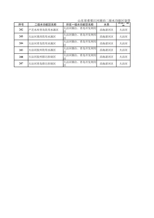 全国水功能区划表(山东部分)