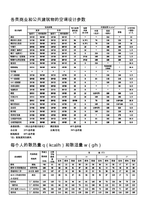 各类商业和公共建筑物的空调设计参数