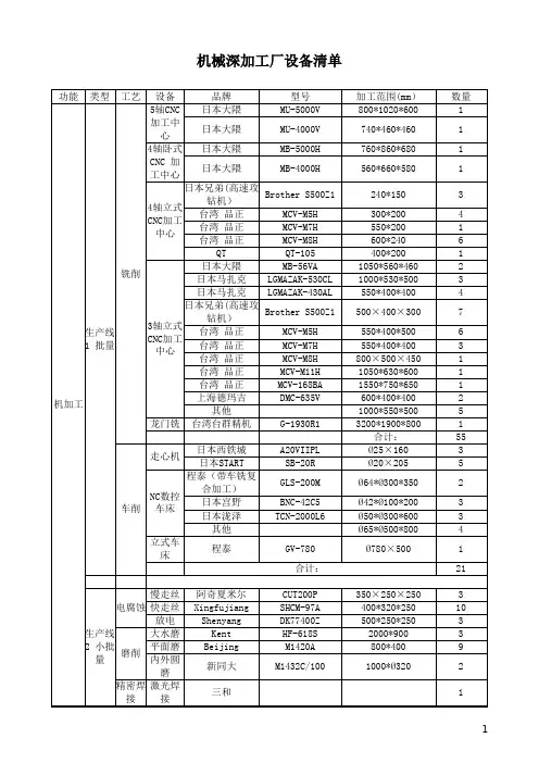 机械深加工厂设备清单