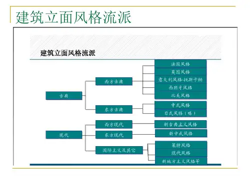 建筑立面风格流派