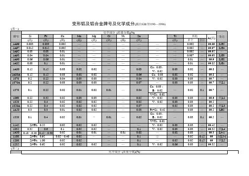 变形铝及铝合金牌号及化学成分
