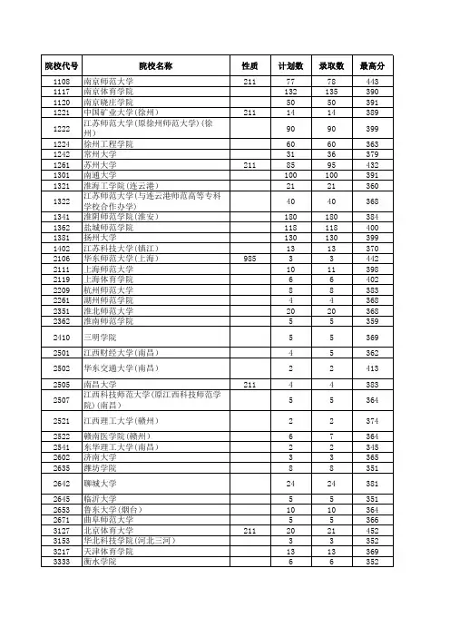 2014江苏高考招生计划与录取分数(体育本科)(院校)