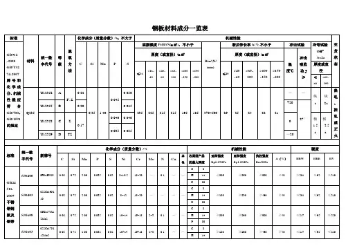 钢板材料成分一览表1