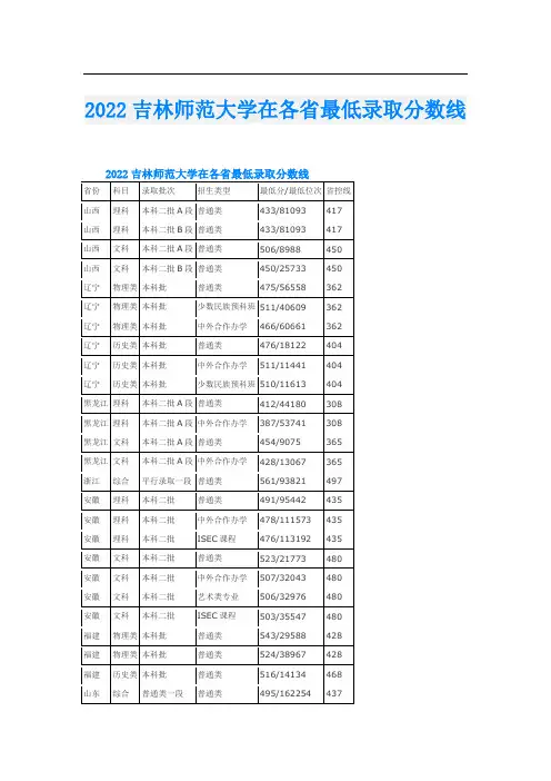 2022吉林师范大学在各省最低录取分数线
